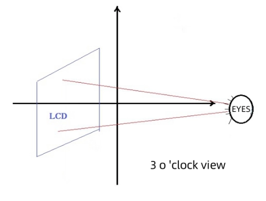 Viewing Angle of an LCD Display3