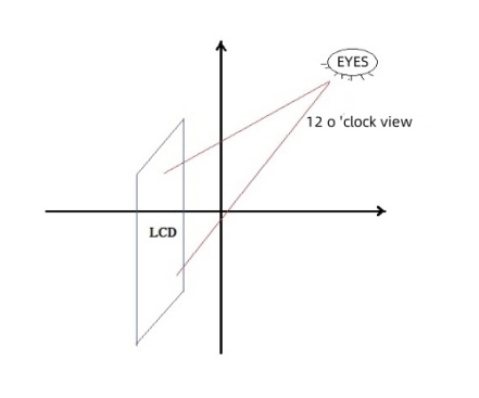 Viewing Angle of an LCD Display4