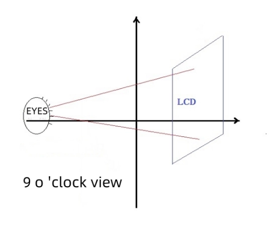 Viewing Angle of an LCD Display5