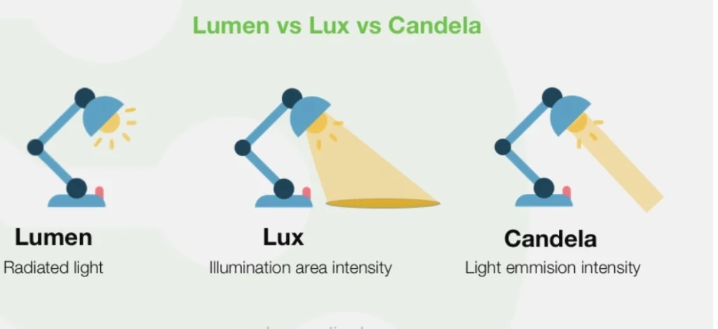 Nits vs Lumens vs Luminance 1