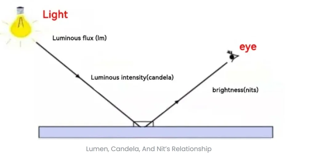 Nits vs Lumens vs Luminance 2