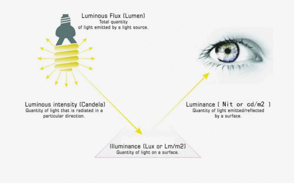 Nits vs Lumens vs Luminance 3