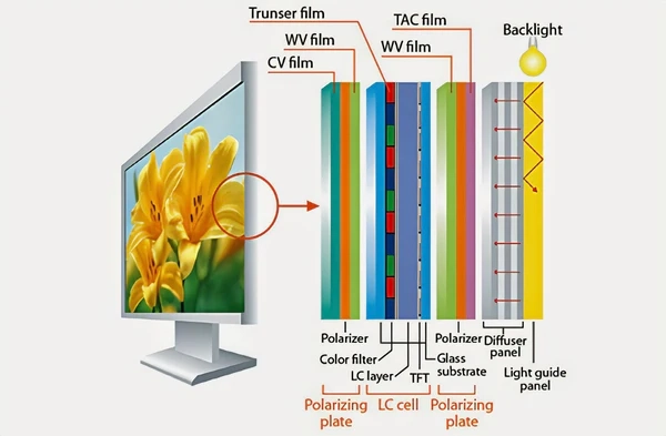 IPS screens