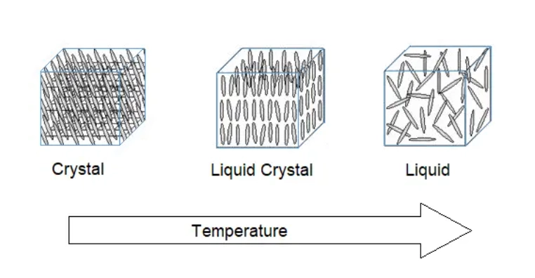 Effects of Temperatures on LCDs