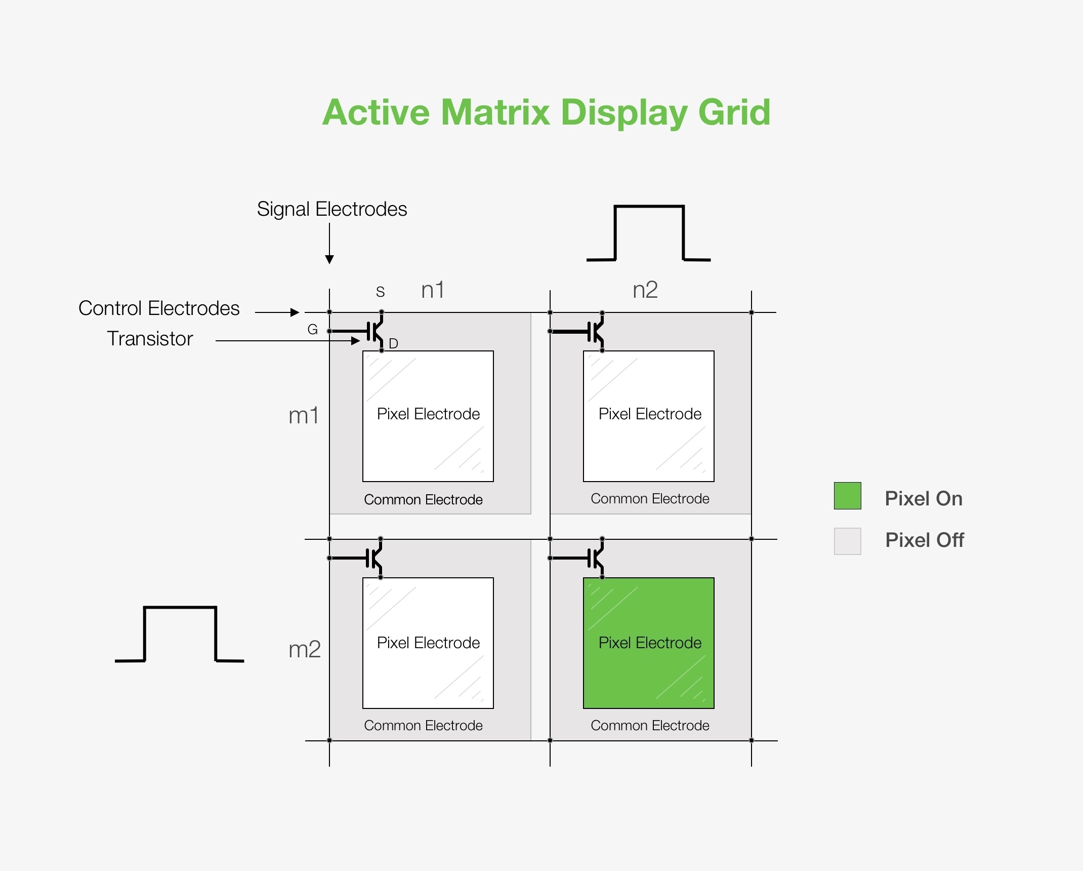 Grid of an active matrix display