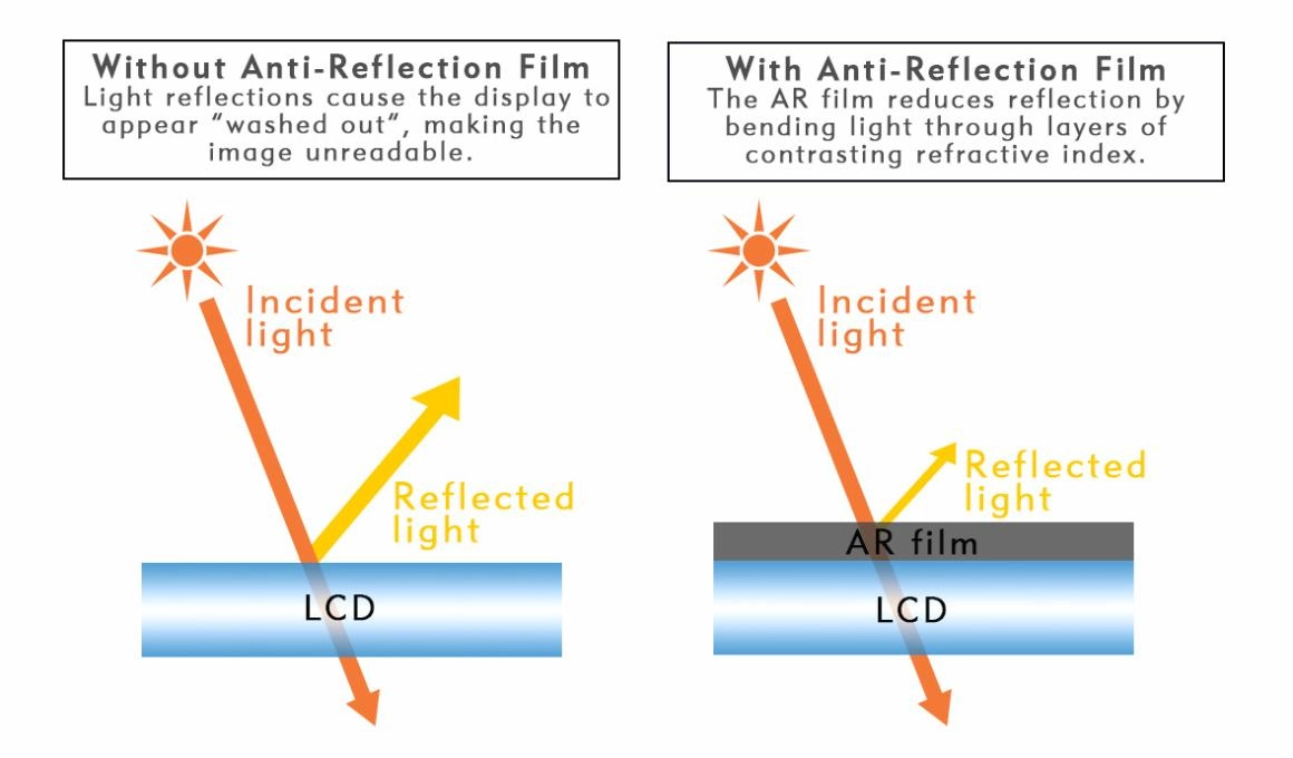 How Anti-Reflective Coating works on display monitor