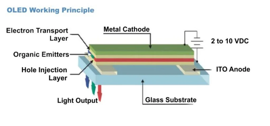 The structure of OLED displays
