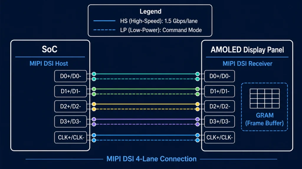 MIPI DSI 4-lane connection diagram between SoC and AMOLED display panel