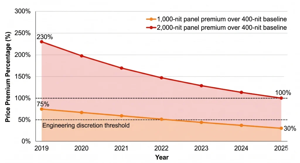 Chart showing declining price premiums for 1000 nits and 2000 nits industrial display panels from 2019 to 2025