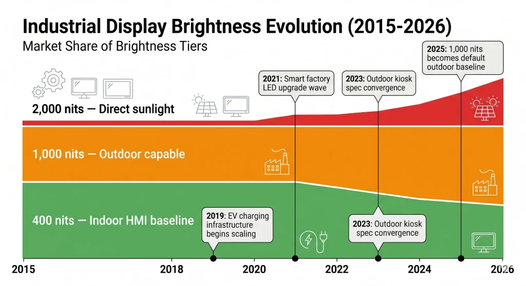 Industrial display brightness trends timeline showing 400, 1000 and 2000 nits becoming standard from 2015 to 2026