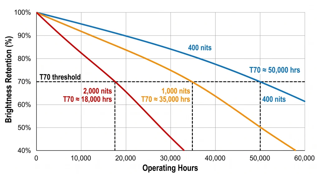 Backlight lifespan degradation curve comparing 400 nits, 1000 nits and 2000 nits LCD panels