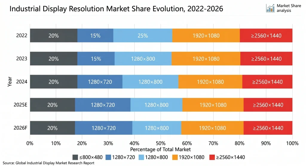 Stacked bar chart showing industrial display resolution market share from 2022 to 2026