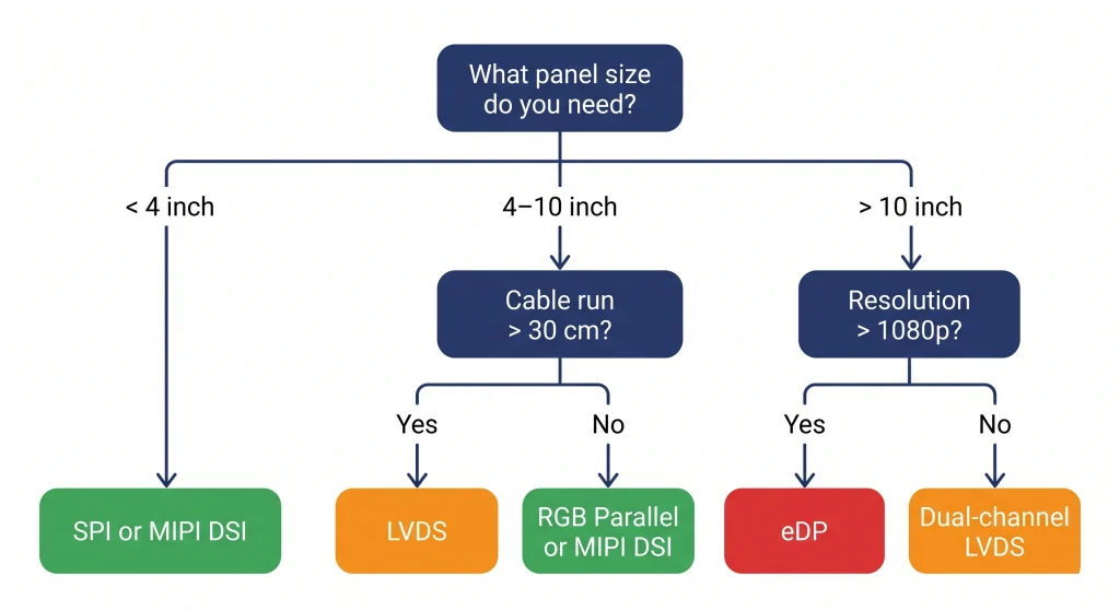 MIPI DSI 4-lane connection diagram between SoC and AMOLED display panel