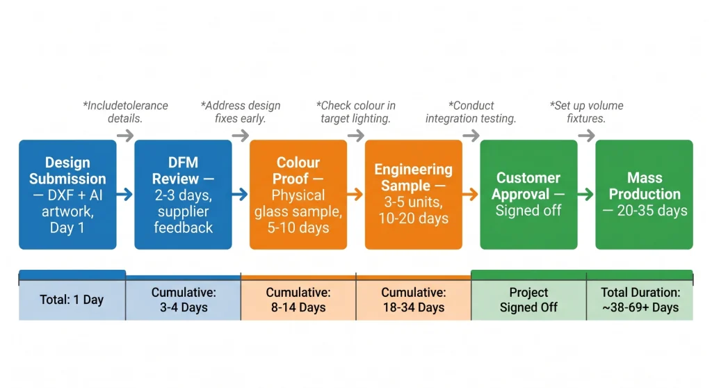 Custom cover glass project workflow from design submission and DFM review to samples approval and mass production