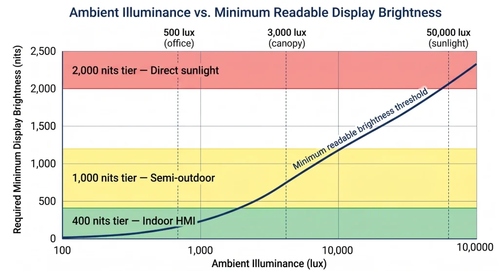Lux vs nits readability chart for industrial display brightness selection