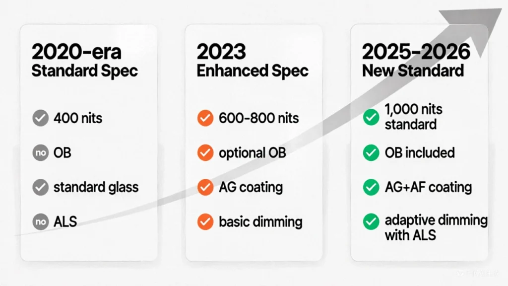Industrial display specification comparison showing high brightness, optical bonding and adaptive dimming becoming standard in 2025 2026