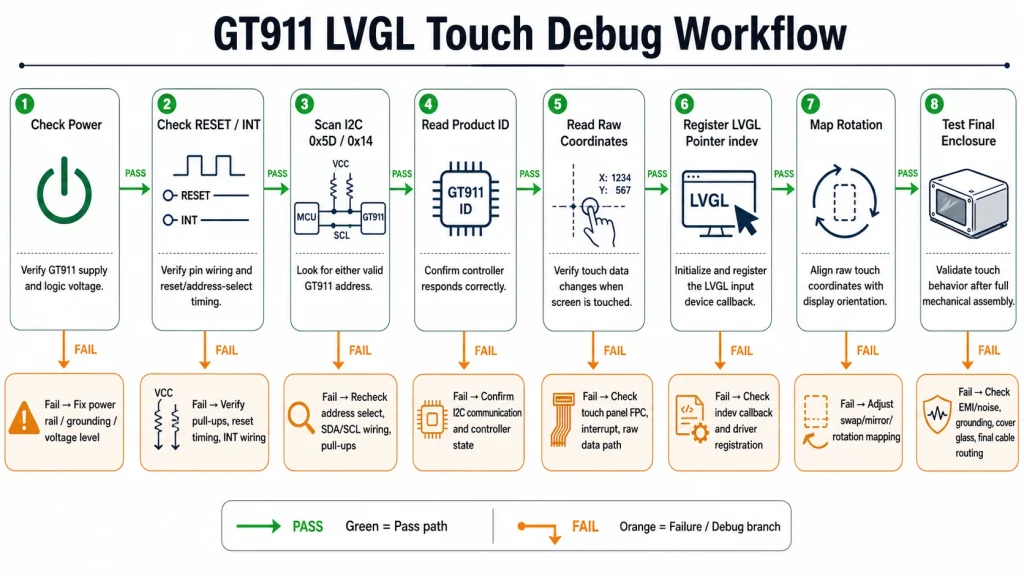 flowchart titled GT911 LVGL Touch Debug Workflow Steps check power check RESET INT scan