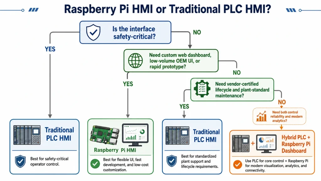 decision tree infographic titled Raspberry Pi HMI Traditional PLC HMI Start Is interface safety