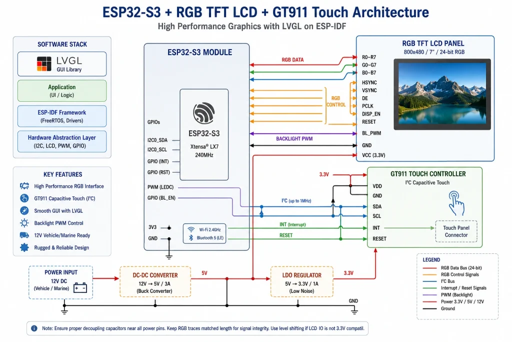 ESP32-S3 RGB LCD GT911 LVGL system architecture