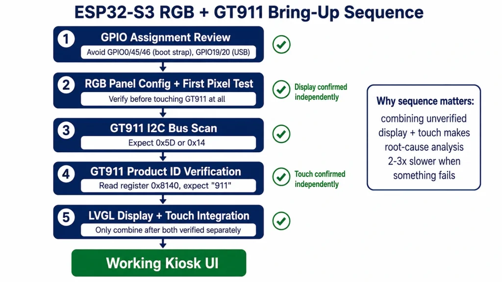 Sequential bring-up flowchart showing display-first then touch-second debugging order with verification checkpoints at each stage