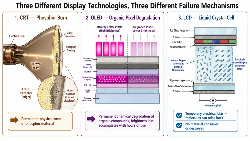 Side-by-side comparison illustration of CRT phosphor burn, OLED pixel degradation, and LCD liquid crystal cell showing three distinct physical mechanisms