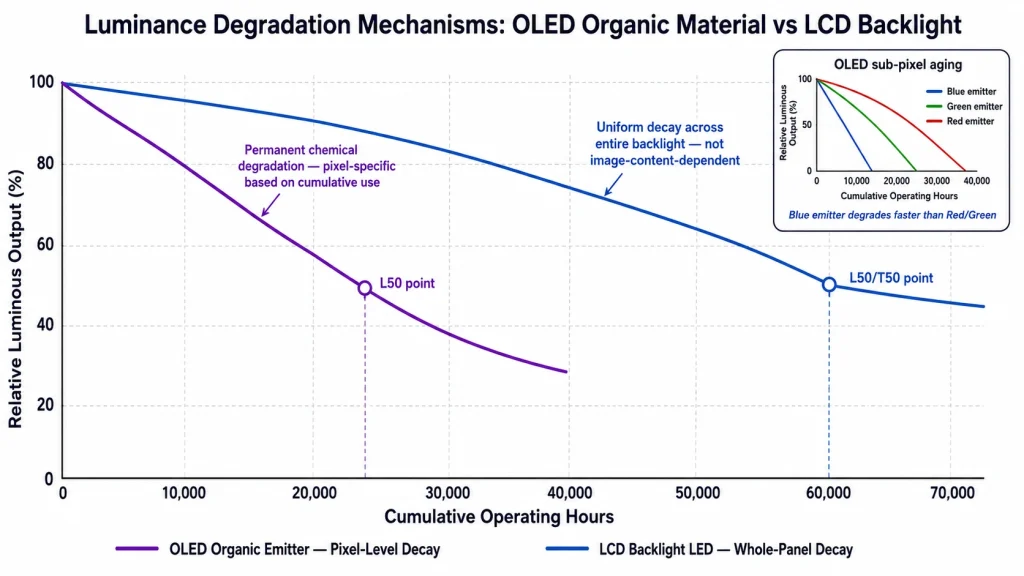 Luminance half-life degradation curve graph comparing OLED organic material decay over operating hours against LCD backlight lumen depreciation, showing different failure mechanisms and timescales