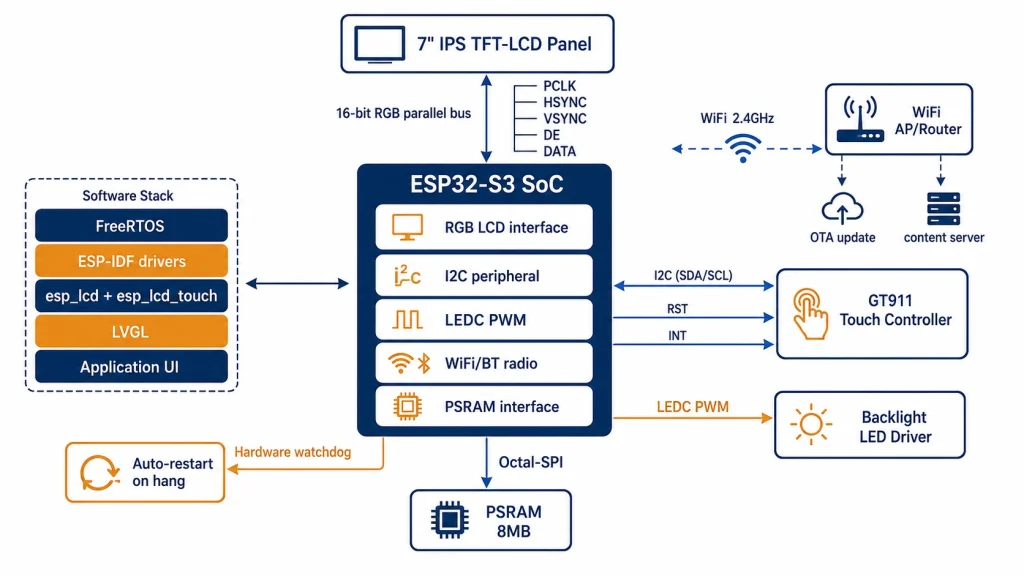ESP32-S3 kiosk display architecture with RGB LCD, GT911 touch, PSRAM, WiFi, backlight, and watchdog