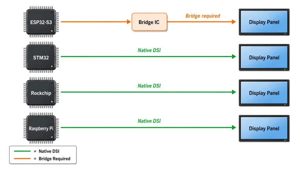 ESP32-S3 bridge-required and native MIPI DSI platform paths