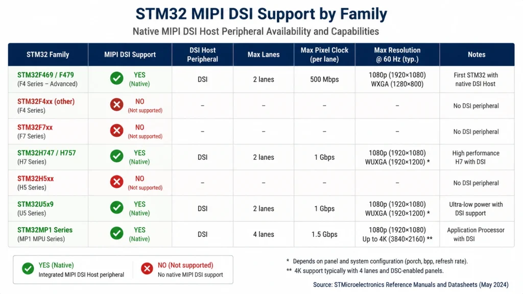 STM32 family MIPI DSI support comparison