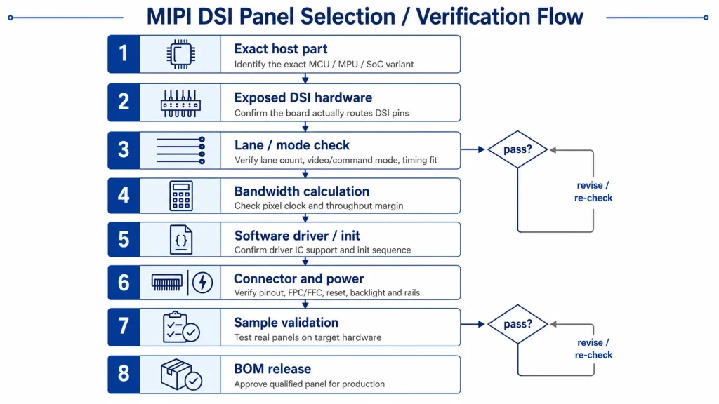 MIPI DSI platform-to-panel qualification flow