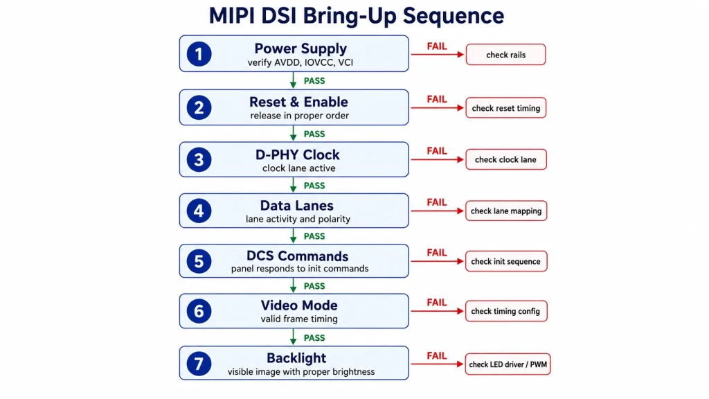 Seven-stage MIPI DSI display bring-up sequence with pass-fail gates