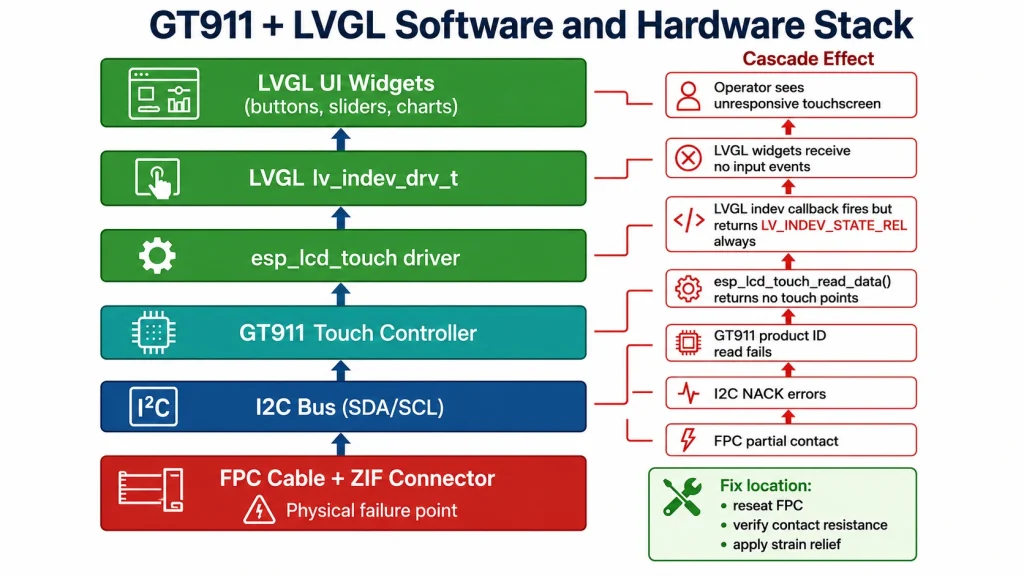  GT911 LVGL system stack diagram — FPC connector failure point at hardware layer and how it cascades through I2C driver to LVGL indev silence