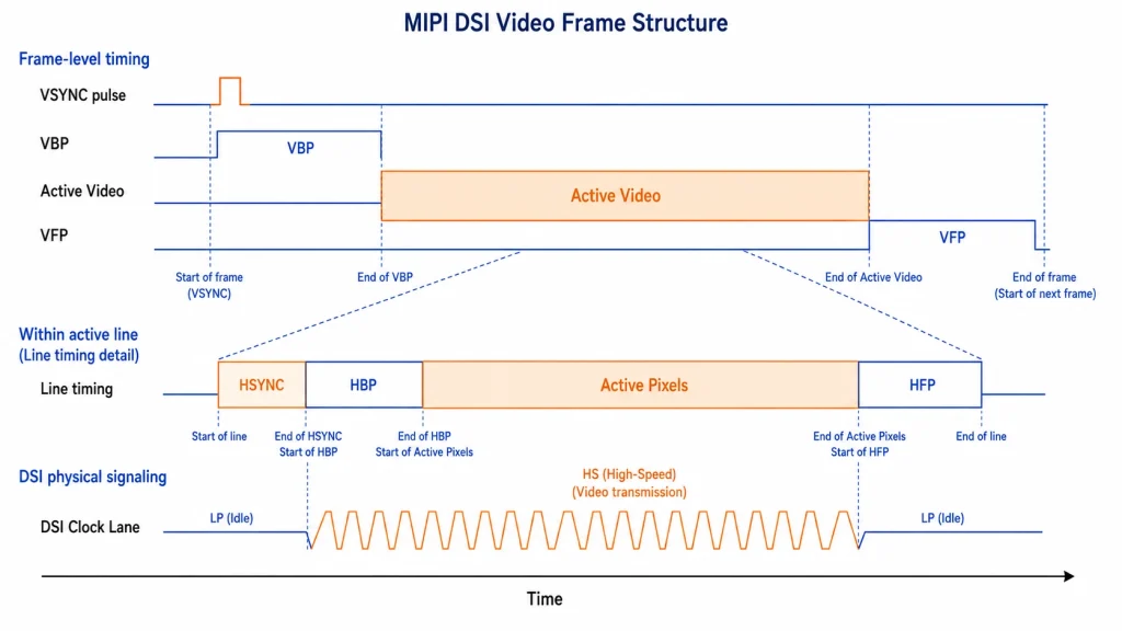 MIPI DSI video mode frame timing diagram with labeled VSYNC, VBP, active lines, VFP, HSYNC, HBP, active pixels, HFP, and DSI HS clock lane state transitions.