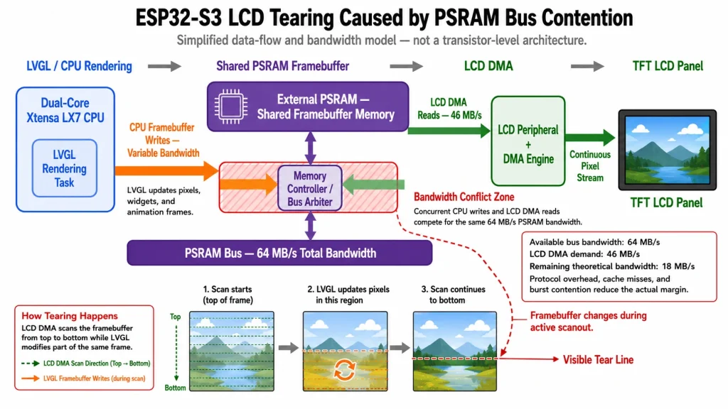 ESP32-S3 PSRAM bus contention between LCD DMA and LVGL rendering