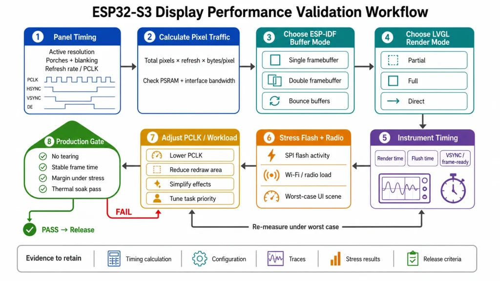 ESP32-S3 RGB display optimization and production validation workflow