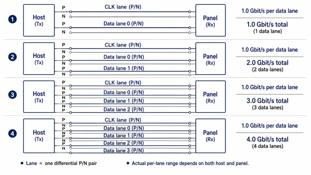 Forwarded-clock MIPI D-PHY configurations with one to four data lanes and aggregate capacity