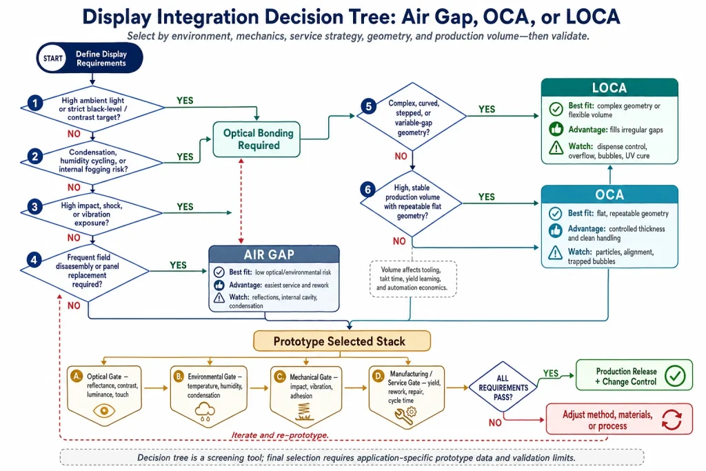 Industrial touchscreen bonding decision tree for air bonding, OCA, and LOCA