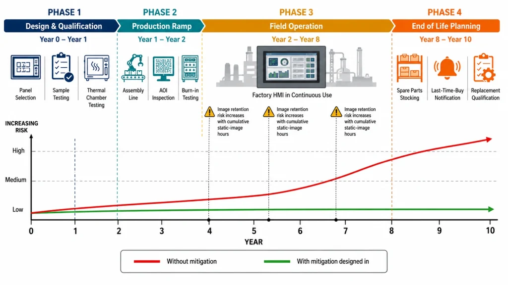10-year industrial HMI lifecycle timeline showing design, production, and field service phases with image retention risk points marked