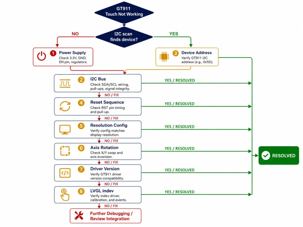  GT911 debugging decision flowchart — from 'touch not working' to eight diagnostic branches