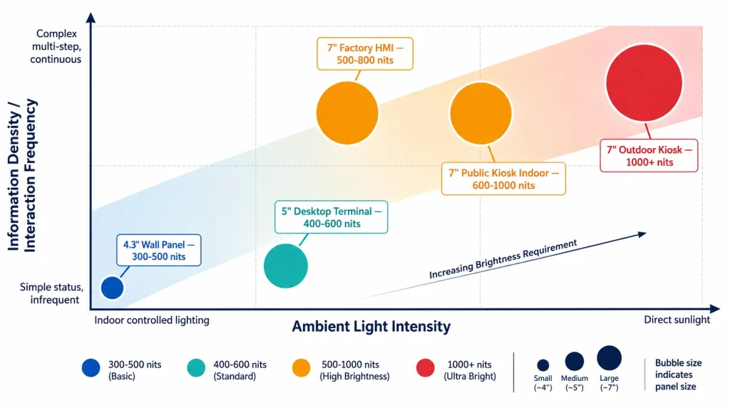 Decision matrix infographic mapping five kiosk/HMI deployment scenarios to panel size, brightness tier, and touch sensitivity along two axes