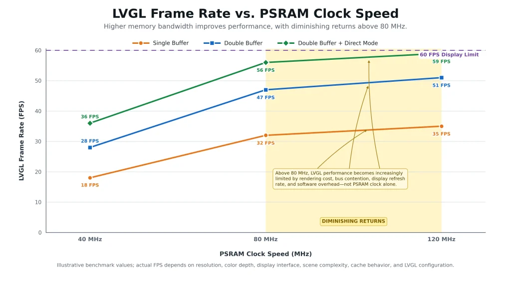 LVGL frame rate comparison by PSRAM clock and buffer mode on an 800×480 display