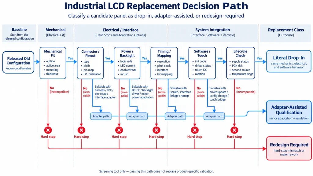 Decision path classifying an industrial LCD candidate as drop-in, adapter-assisted, or redesign-required