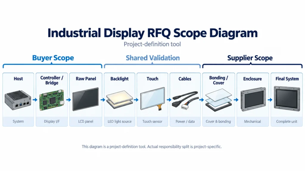 RFQ boundary diagram showing supplier, buyer and shared responsibilities in an industrial display assembly