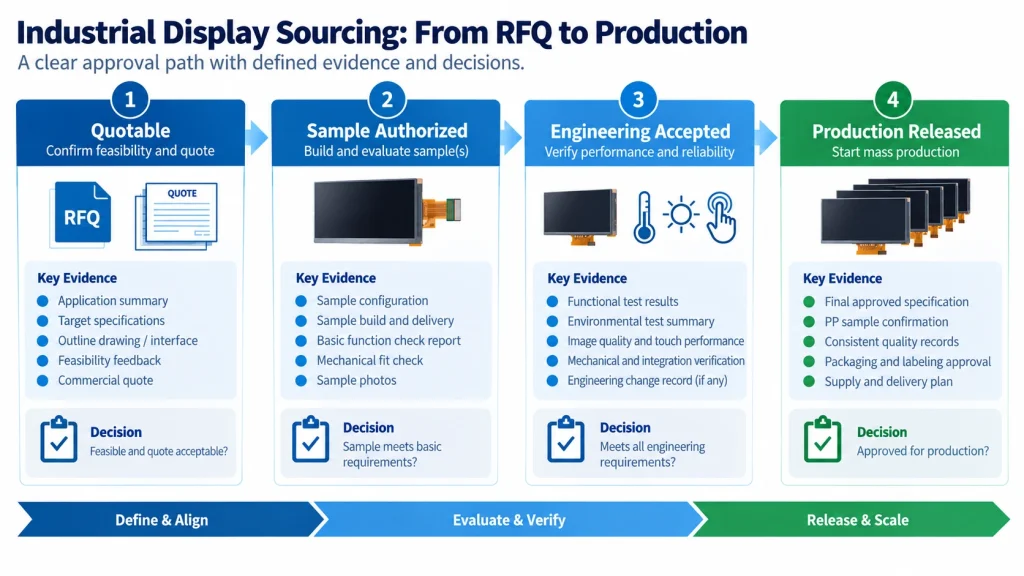 Four separate approval states for an industrial display RFQ and sample process