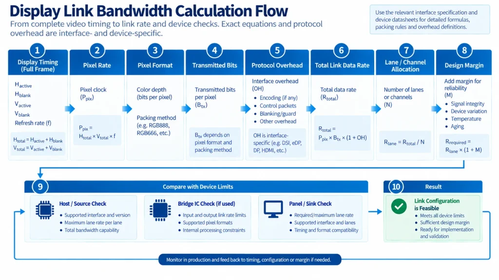 Calculation path from complete video timing to display-link bandwidth
