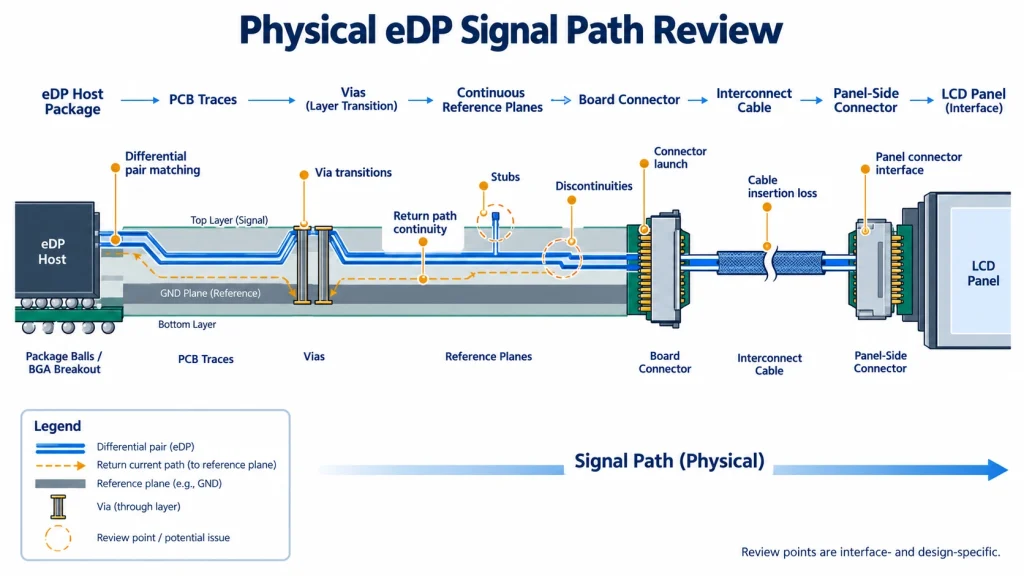 Potential signal-integrity discontinuities from an eDP host to the panel connector