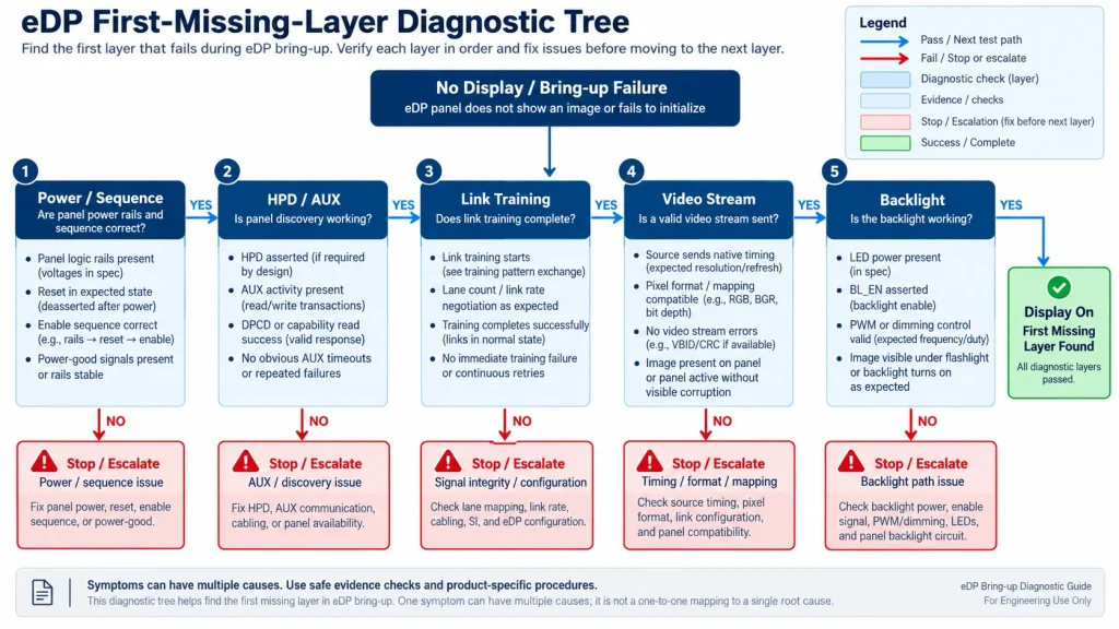 Diagnostic tree for finding the first missing layer in eDP bring-up