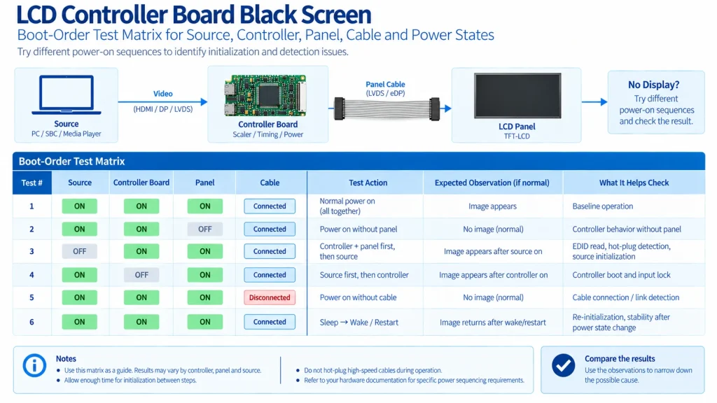 LCD controller boot-order test matrix for source, panel, cable, sleep and restart