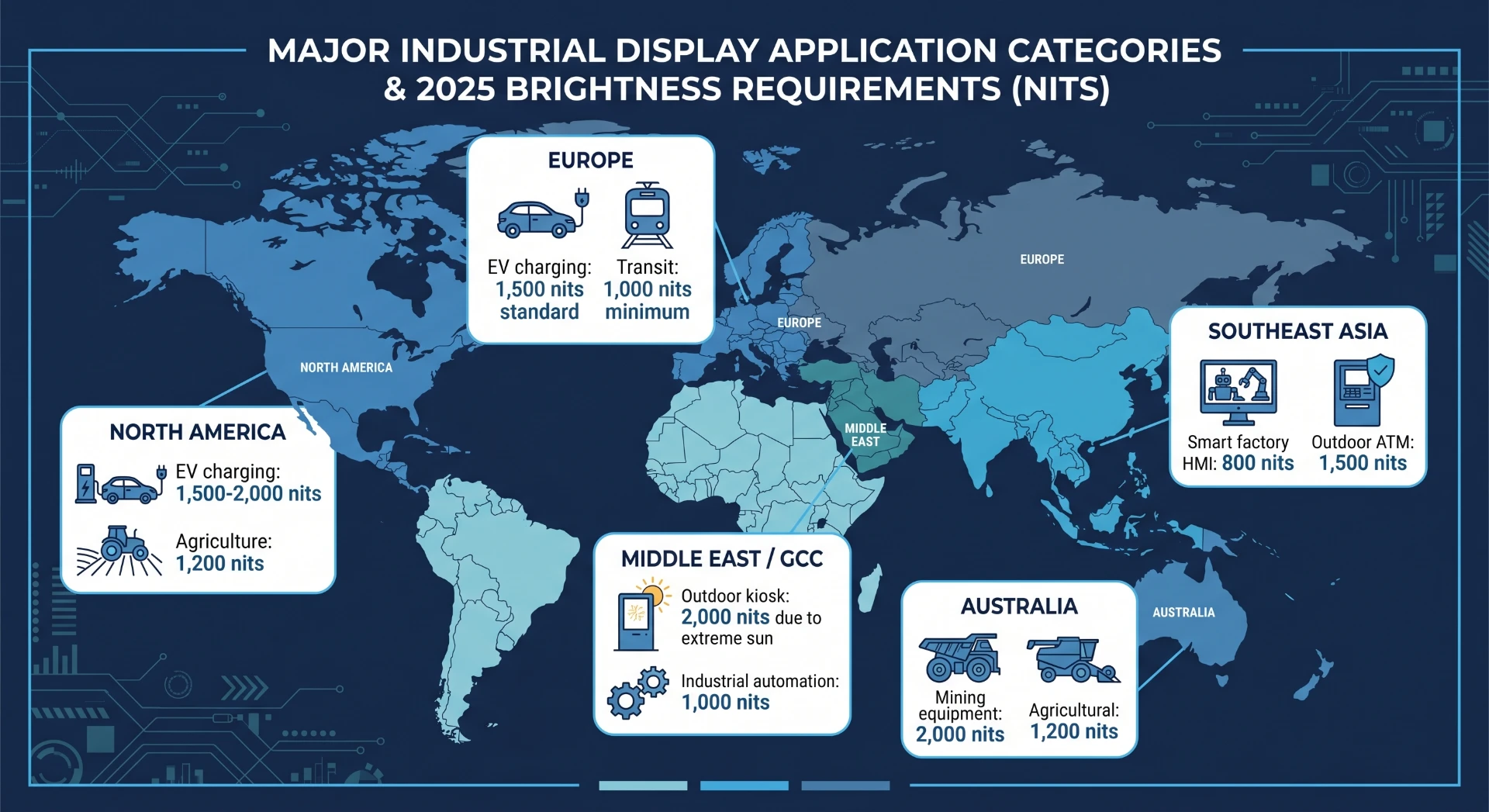 Global industrial display deployment scenarios showing brightness requirements 2025-2026