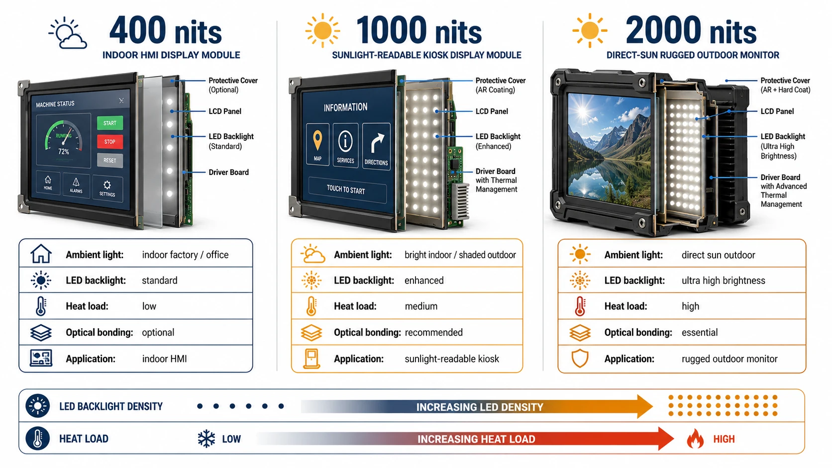 400, 1000 and 2000 nits industrial LCD backlight route comparison